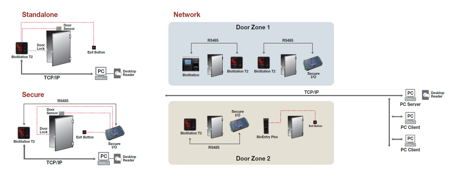 BioStation T2 System Config