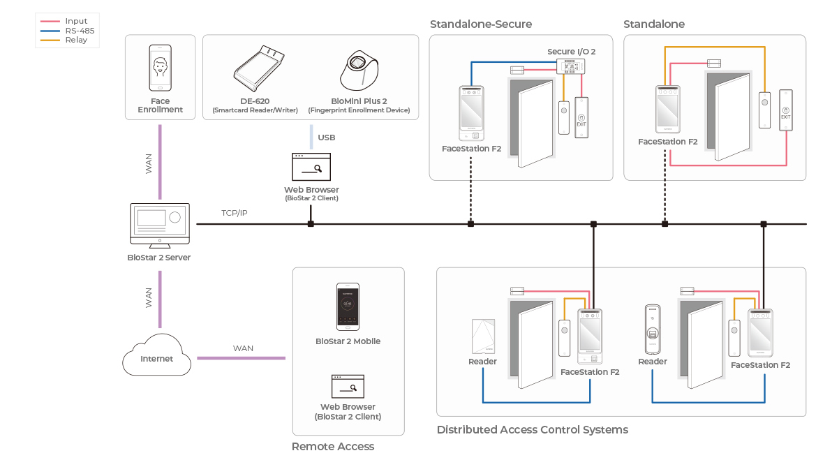 FaceStation F2 System Config