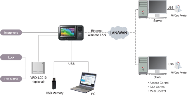 AC-6000 System Config