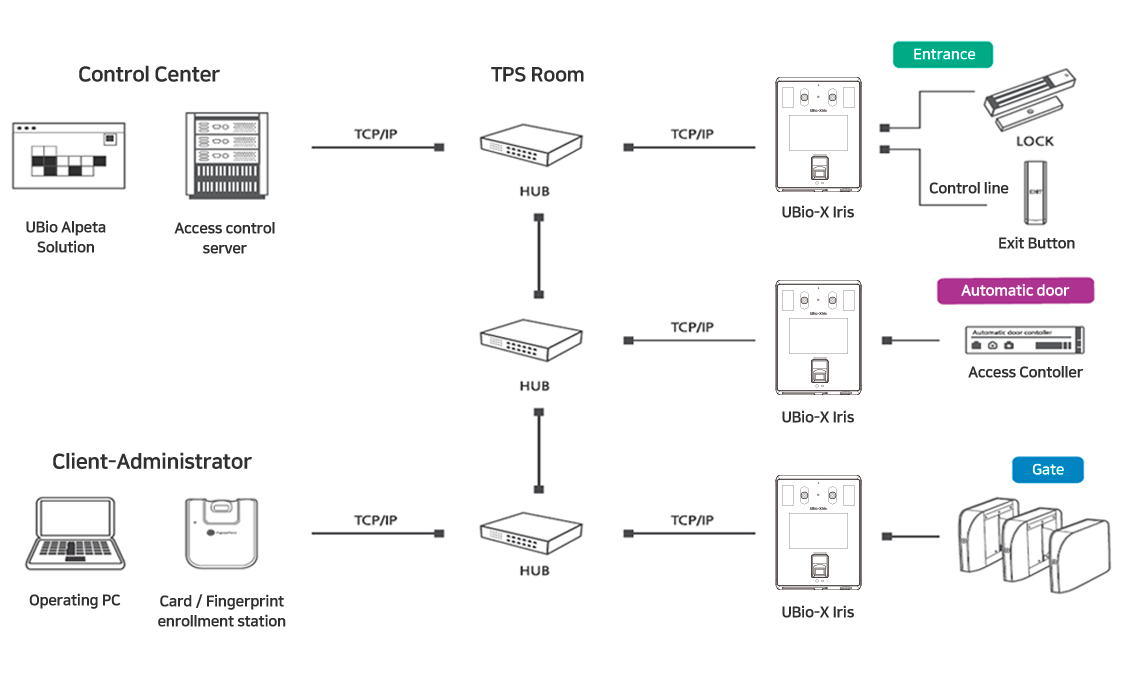 UBio-X Iris System Config