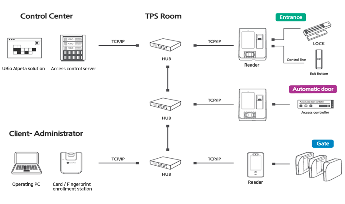 UBio-X pro System Config