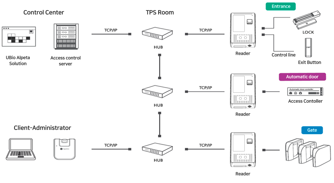 UBio-X pro2 System Config